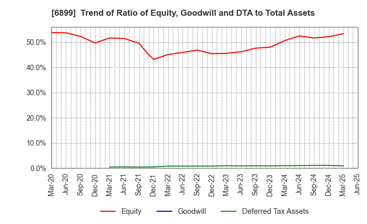 6899 ASTI CORPORATION: Trend of Ratio of Equity, Goodwill and DTA to Total Assets
