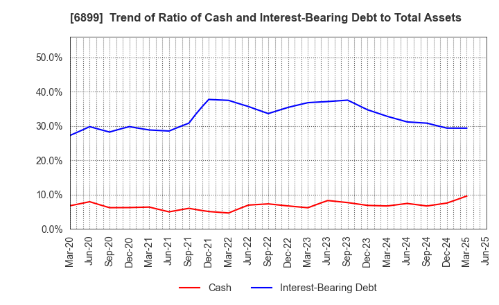 6899 ASTI CORPORATION: Trend of Ratio of Cash and Interest-Bearing Debt to Total Assets
