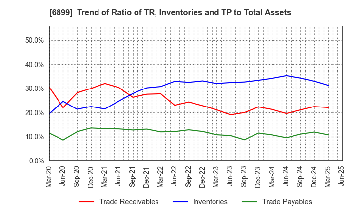 6899 ASTI CORPORATION: Trend of Ratio of TR, Inventories and TP to Total Assets
