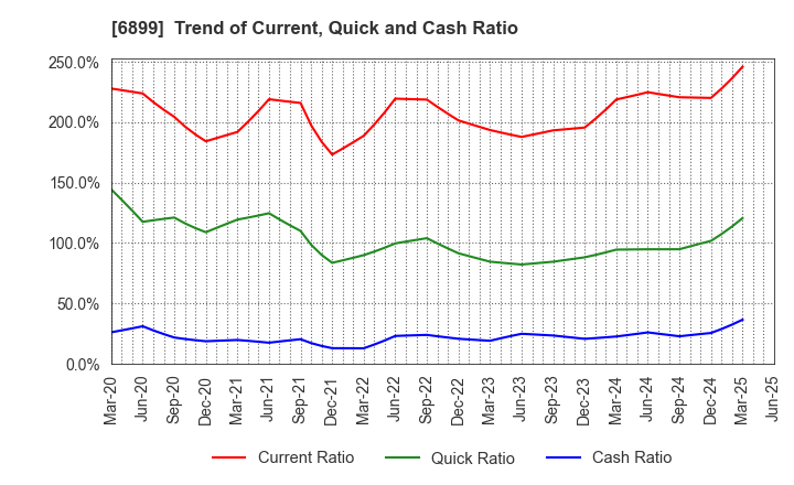 6899 ASTI CORPORATION: Trend of Current, Quick and Cash Ratio