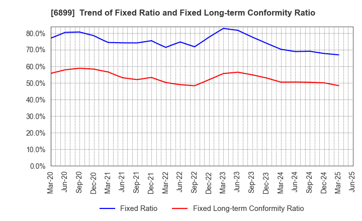 6899 ASTI CORPORATION: Trend of Fixed Ratio and Fixed Long-term Conformity Ratio