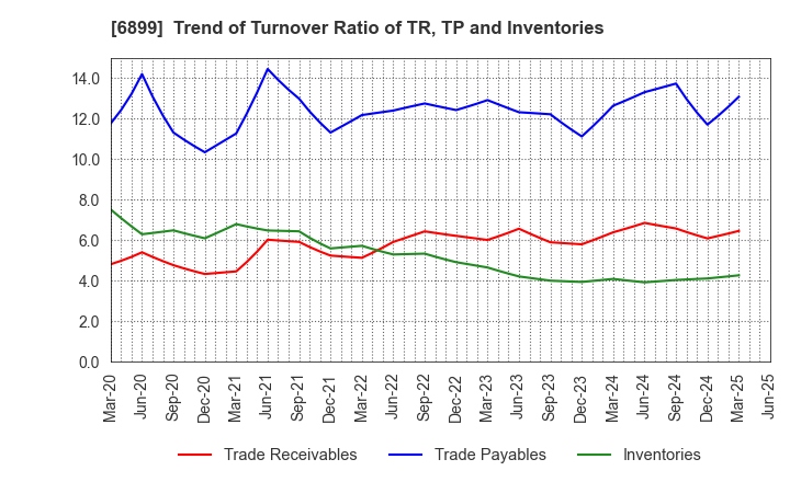 6899 ASTI CORPORATION: Trend of Turnover Ratio of TR, TP and Inventories