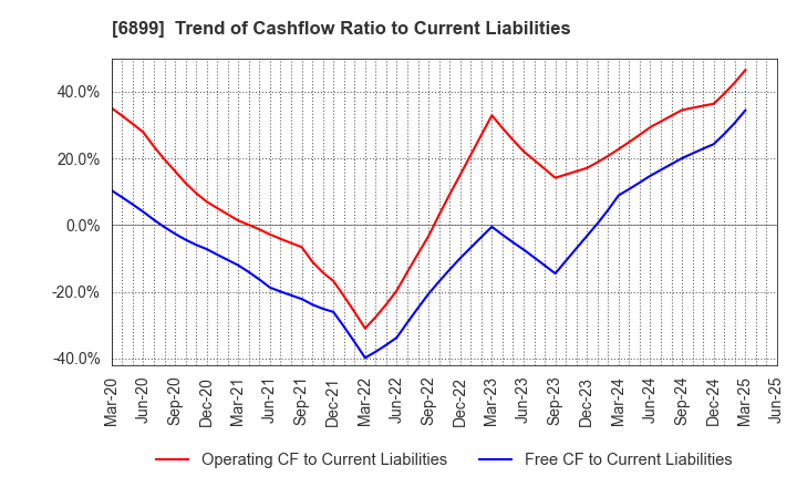 6899 ASTI CORPORATION: Trend of Cashflow Ratio to Current Liabilities