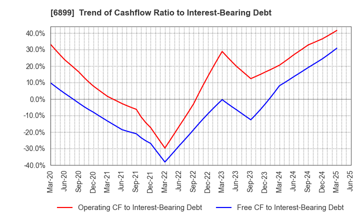 6899 ASTI CORPORATION: Trend of Cashflow Ratio to Interest-Bearing Debt