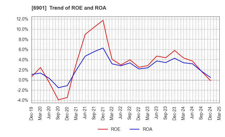 6901 SAWAFUJI ELECTRIC CO.,LTD.: Trend of ROE and ROA
