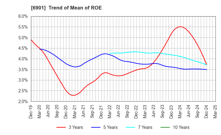 6901 SAWAFUJI ELECTRIC CO.,LTD.: Trend of Mean of ROE