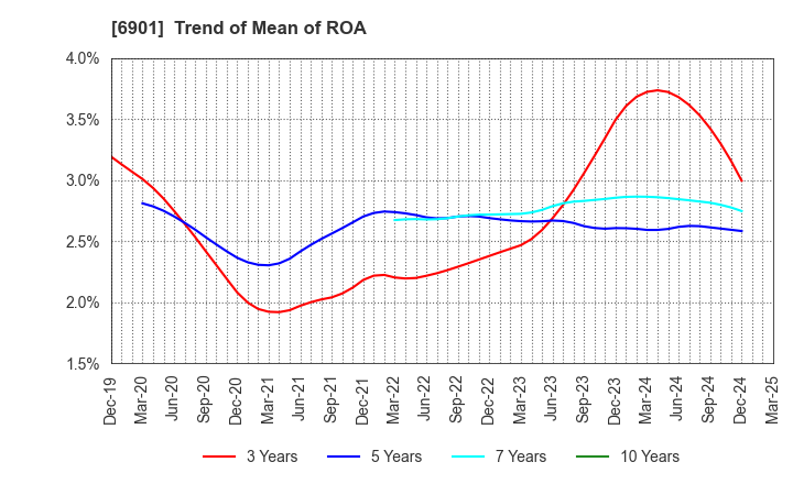 6901 SAWAFUJI ELECTRIC CO.,LTD.: Trend of Mean of ROA