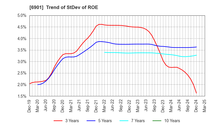 6901 SAWAFUJI ELECTRIC CO.,LTD.: Trend of StDev of ROE