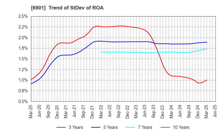 6901 SAWAFUJI ELECTRIC CO.,LTD.: Trend of StDev of ROA