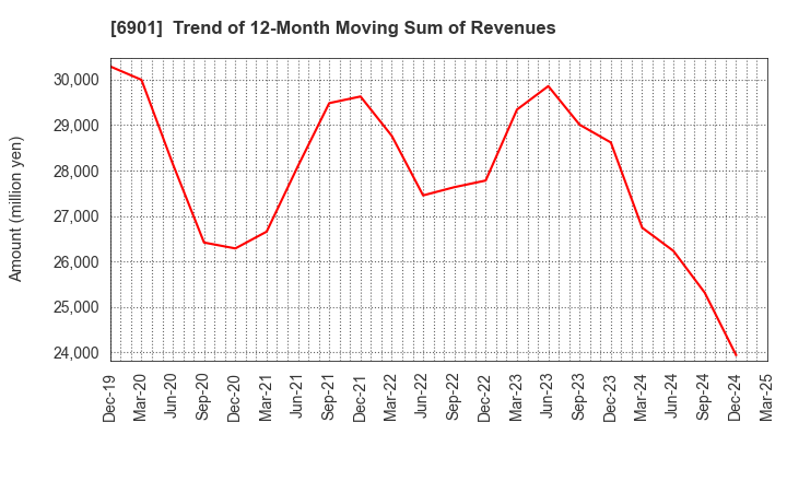 6901 SAWAFUJI ELECTRIC CO.,LTD.: Trend of 12-Month Moving Sum of Revenues