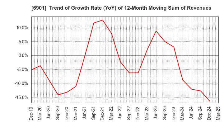 6901 SAWAFUJI ELECTRIC CO.,LTD.: Trend of Growth Rate (YoY) of 12-Month Moving Sum of Revenues
