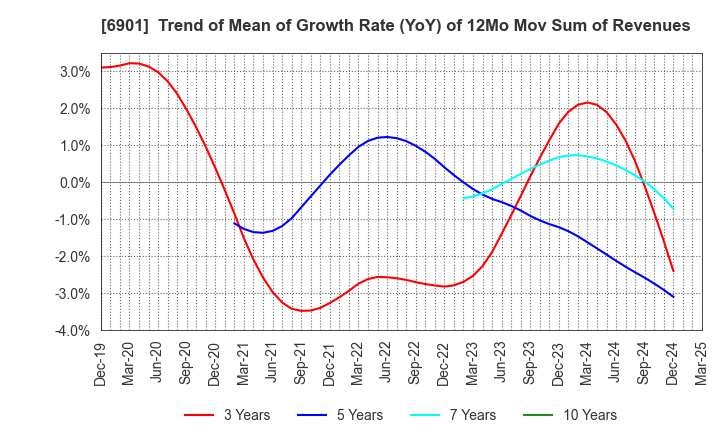 6901 SAWAFUJI ELECTRIC CO.,LTD.: Trend of Mean of Growth Rate (YoY) of 12Mo Mov Sum of Revenues