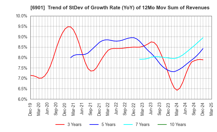 6901 SAWAFUJI ELECTRIC CO.,LTD.: Trend of StDev of Growth Rate (YoY) of 12Mo Mov Sum of Revenues