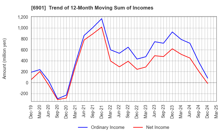 6901 SAWAFUJI ELECTRIC CO.,LTD.: Trend of 12-Month Moving Sum of Incomes
