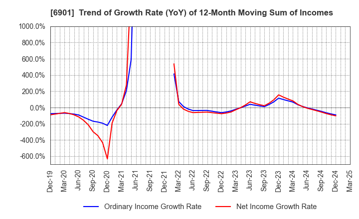 6901 SAWAFUJI ELECTRIC CO.,LTD.: Trend of Growth Rate (YoY) of 12-Month Moving Sum of Incomes