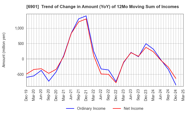 6901 SAWAFUJI ELECTRIC CO.,LTD.: Trend of Change in Amount (YoY) of 12Mo Moving Sum of Incomes