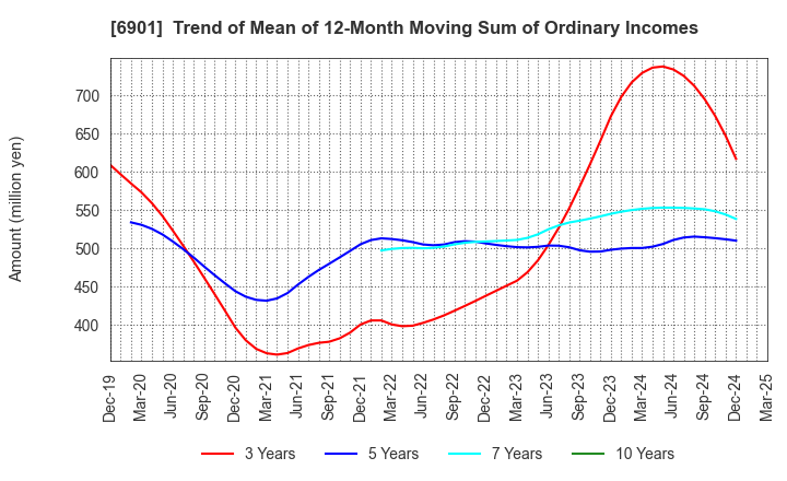 6901 SAWAFUJI ELECTRIC CO.,LTD.: Trend of Mean of 12-Month Moving Sum of Ordinary Incomes