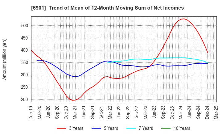 6901 SAWAFUJI ELECTRIC CO.,LTD.: Trend of Mean of 12-Month Moving Sum of Net Incomes