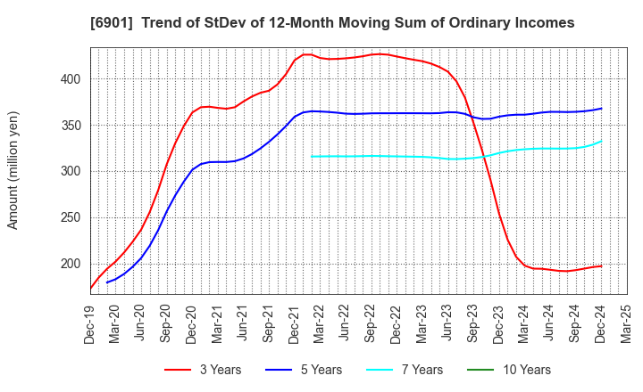 6901 SAWAFUJI ELECTRIC CO.,LTD.: Trend of StDev of 12-Month Moving Sum of Ordinary Incomes