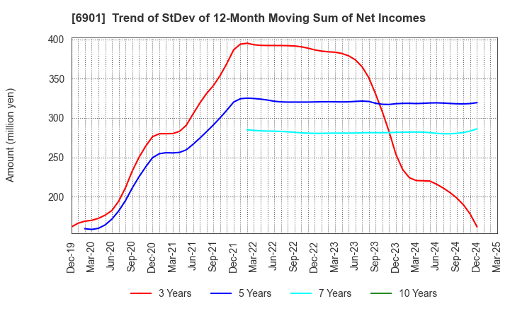 6901 SAWAFUJI ELECTRIC CO.,LTD.: Trend of StDev of 12-Month Moving Sum of Net Incomes