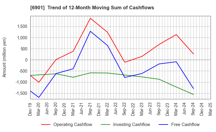 6901 SAWAFUJI ELECTRIC CO.,LTD.: Trend of 12-Month Moving Sum of Cashflows
