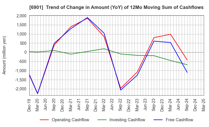 6901 SAWAFUJI ELECTRIC CO.,LTD.: Trend of Change in Amount (YoY) of 12Mo Moving Sum of Cashflows
