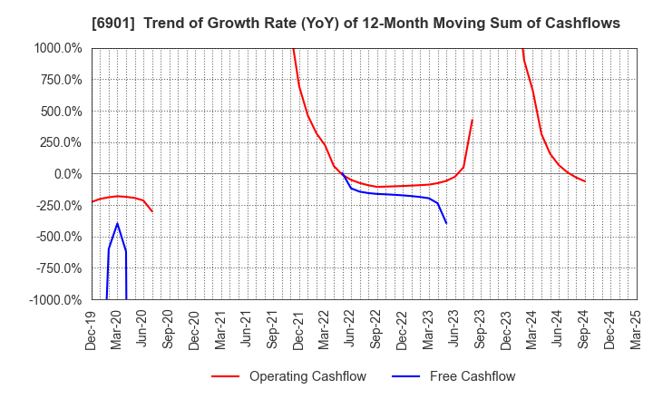 6901 SAWAFUJI ELECTRIC CO.,LTD.: Trend of Growth Rate (YoY) of 12-Month Moving Sum of Cashflows