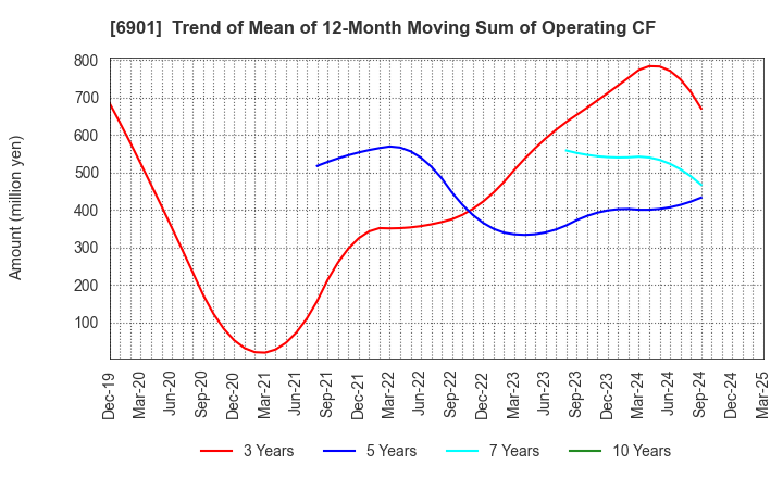 6901 SAWAFUJI ELECTRIC CO.,LTD.: Trend of Mean of 12-Month Moving Sum of Operating CF