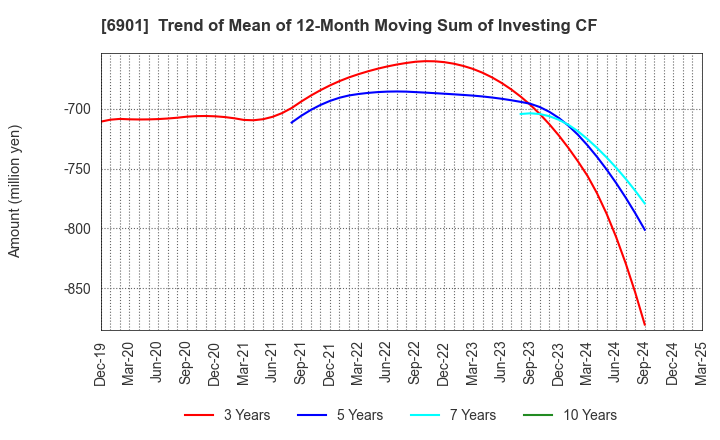 6901 SAWAFUJI ELECTRIC CO.,LTD.: Trend of Mean of 12-Month Moving Sum of Investing CF