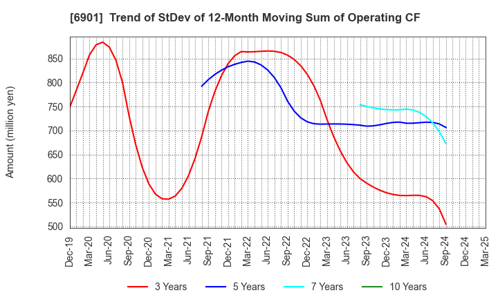 6901 SAWAFUJI ELECTRIC CO.,LTD.: Trend of StDev of 12-Month Moving Sum of Operating CF