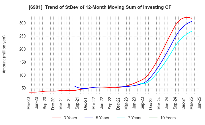 6901 SAWAFUJI ELECTRIC CO.,LTD.: Trend of StDev of 12-Month Moving Sum of Investing CF