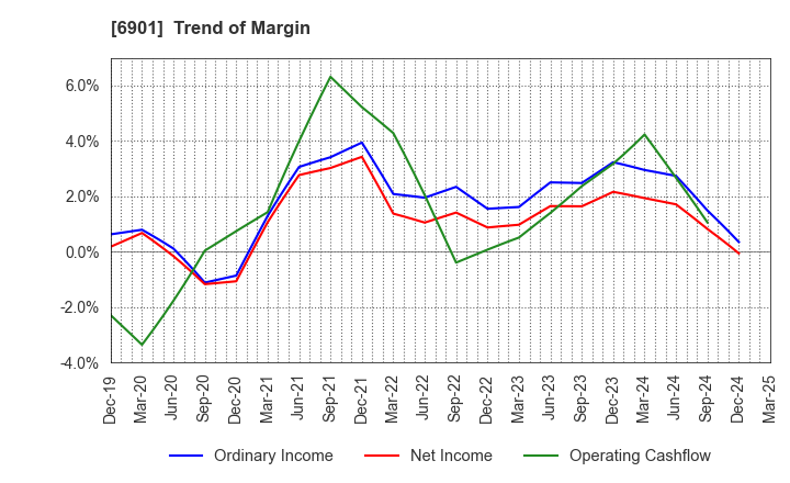 6901 SAWAFUJI ELECTRIC CO.,LTD.: Trend of Margin