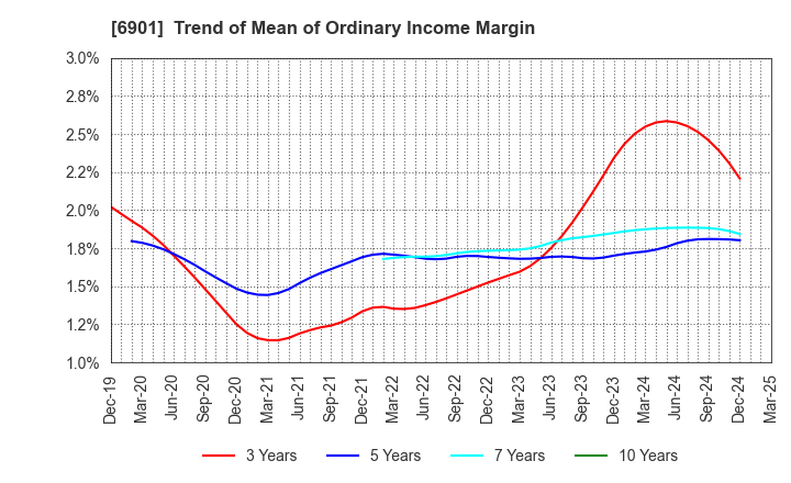 6901 SAWAFUJI ELECTRIC CO.,LTD.: Trend of Mean of Ordinary Income Margin