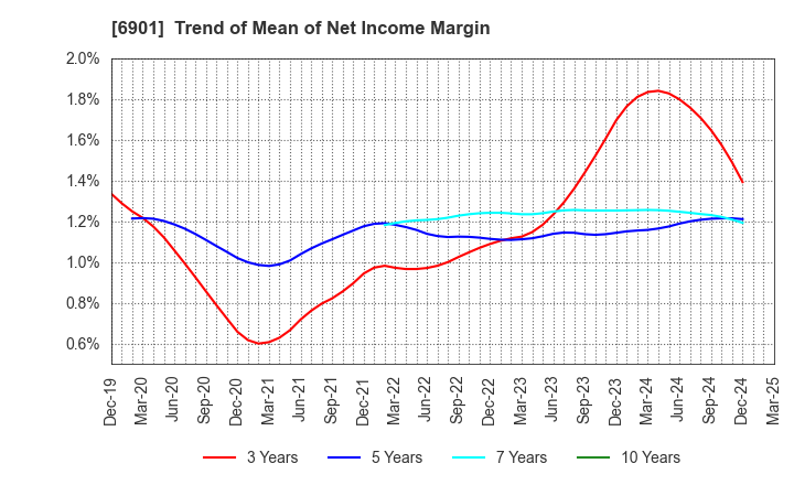 6901 SAWAFUJI ELECTRIC CO.,LTD.: Trend of Mean of Net Income Margin