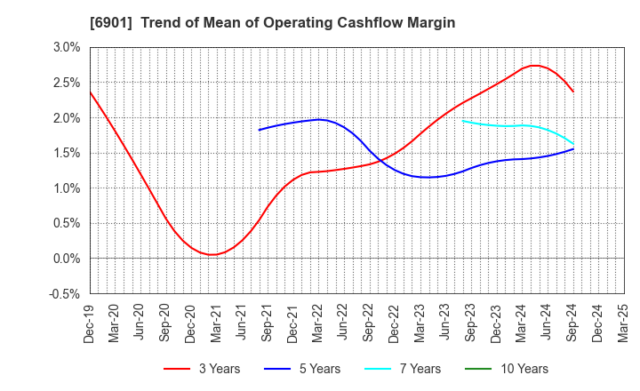 6901 SAWAFUJI ELECTRIC CO.,LTD.: Trend of Mean of Operating Cashflow Margin