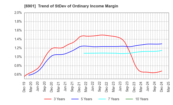 6901 SAWAFUJI ELECTRIC CO.,LTD.: Trend of StDev of Ordinary Income Margin