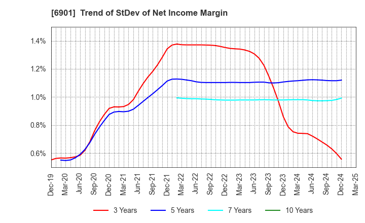 6901 SAWAFUJI ELECTRIC CO.,LTD.: Trend of StDev of Net Income Margin