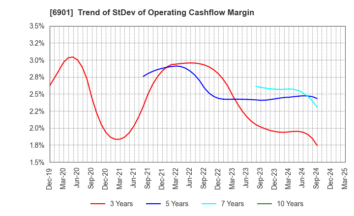 6901 SAWAFUJI ELECTRIC CO.,LTD.: Trend of StDev of Operating Cashflow Margin