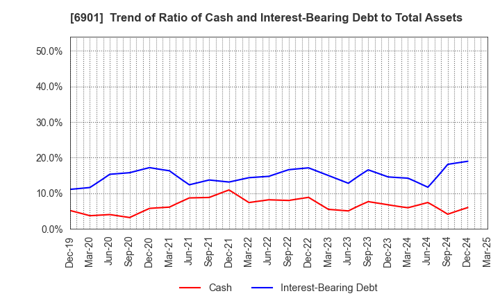 6901 SAWAFUJI ELECTRIC CO.,LTD.: Trend of Ratio of Cash and Interest-Bearing Debt to Total Assets