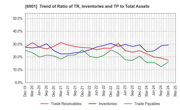 6901 SAWAFUJI ELECTRIC CO.,LTD.: Trend of Ratio of TR, Inventories and TP to Total Assets