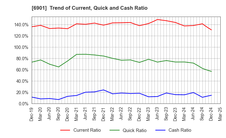 6901 SAWAFUJI ELECTRIC CO.,LTD.: Trend of Current, Quick and Cash Ratio