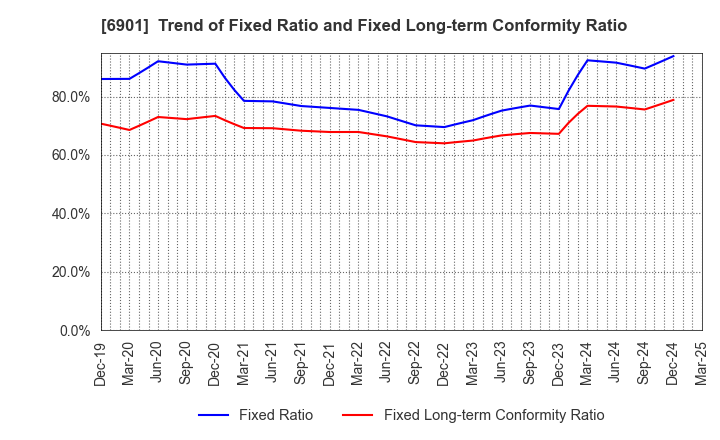 6901 SAWAFUJI ELECTRIC CO.,LTD.: Trend of Fixed Ratio and Fixed Long-term Conformity Ratio