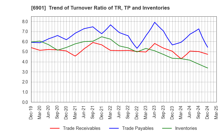 6901 SAWAFUJI ELECTRIC CO.,LTD.: Trend of Turnover Ratio of TR, TP and Inventories