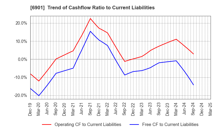 6901 SAWAFUJI ELECTRIC CO.,LTD.: Trend of Cashflow Ratio to Current Liabilities