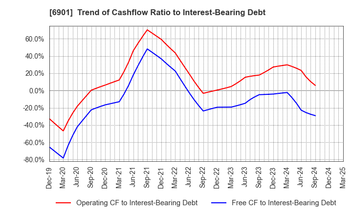 6901 SAWAFUJI ELECTRIC CO.,LTD.: Trend of Cashflow Ratio to Interest-Bearing Debt