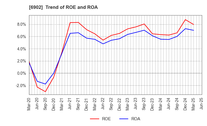 6902 DENSO CORPORATION: Trend of ROE and ROA