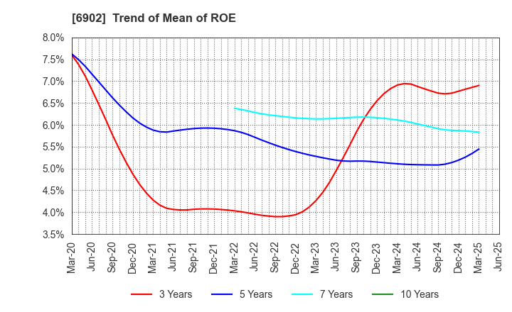 6902 DENSO CORPORATION: Trend of Mean of ROE