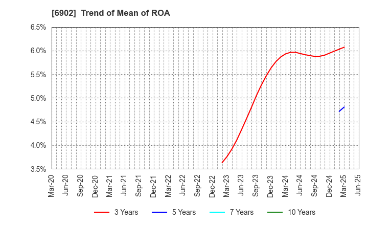 6902 DENSO CORPORATION: Trend of Mean of ROA