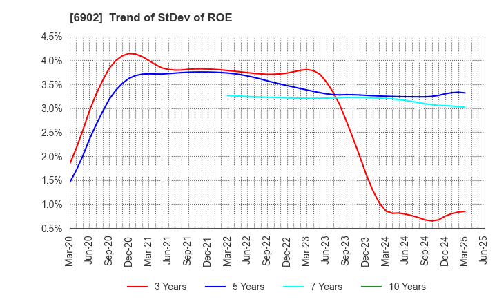 6902 DENSO CORPORATION: Trend of StDev of ROE