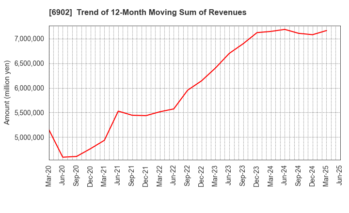 6902 DENSO CORPORATION: Trend of 12-Month Moving Sum of Revenues